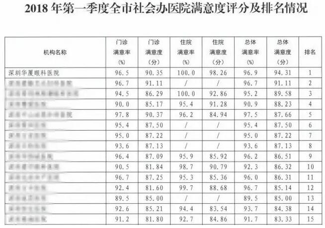 院党支部重视医院“人文关怀” 在2018年第*、第二季度全市社会办医院满意度排名中深圳太阳成tyc7111cc均为第*2.jpg