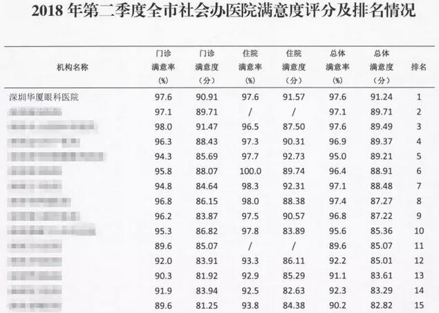 院党支部重视医院“人文关怀” 在2018年第*、第二季度全市社会办医院满意度排名中深圳太阳成tyc7111cc均为第*3.jpg